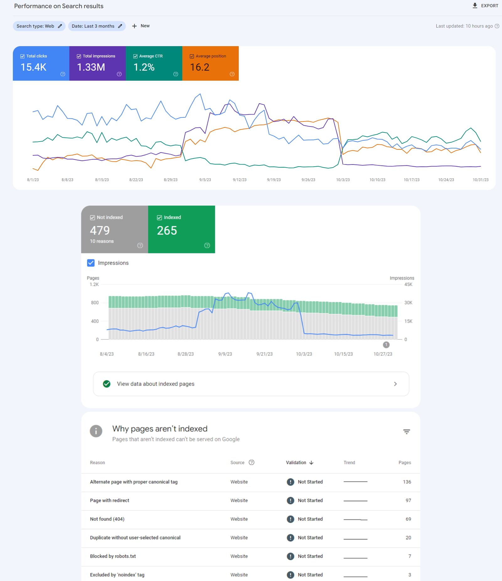 Google Search Console SEO Scores