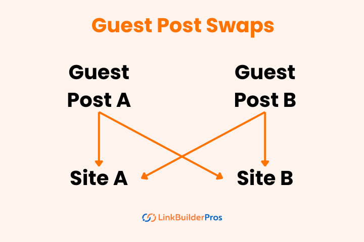Guest Post Swaps