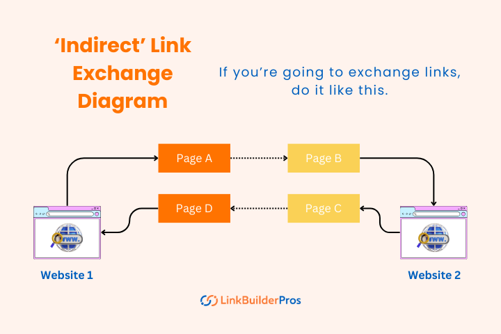 Indirect Link Exchange