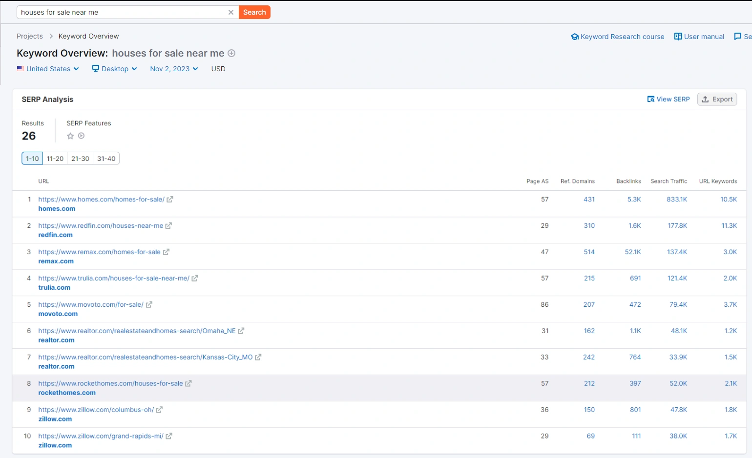 Keywords Overview in SEMRush