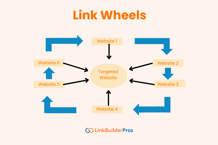 Link Wheels