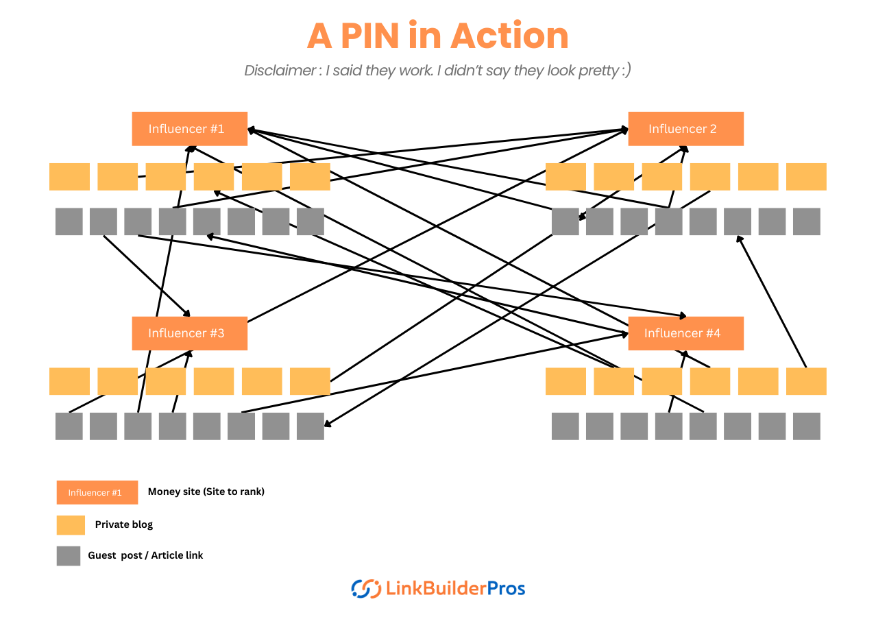 Private Influencer Networks