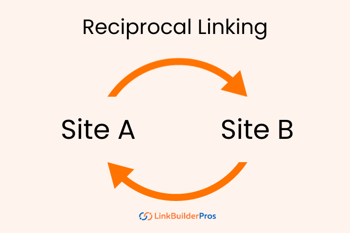 Reciprocal Linking