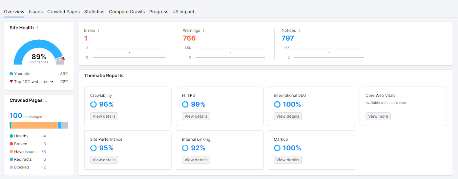 SEMRush SEO Scores