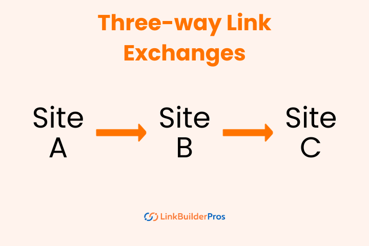 Three-way Link Exchanges