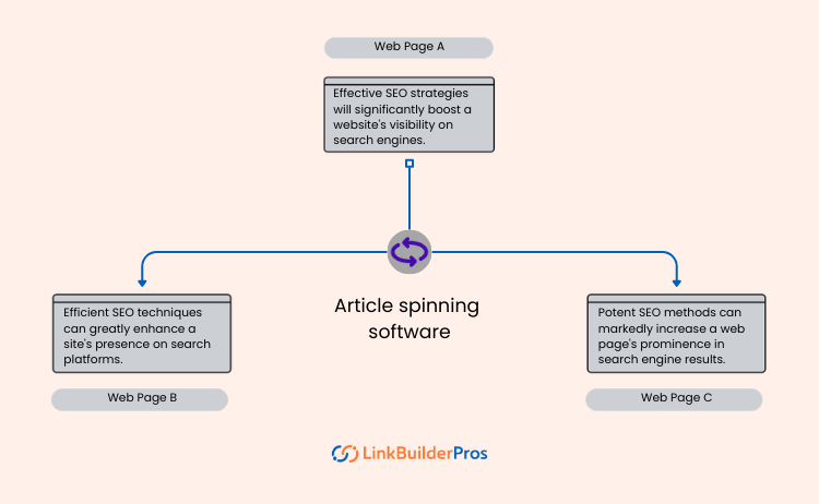 Article spinning