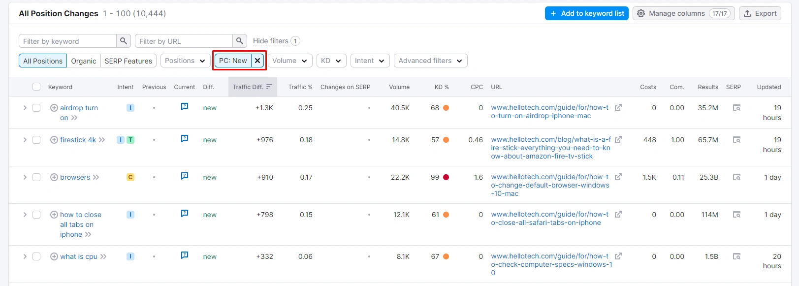 Position Changes tab on SEMrush