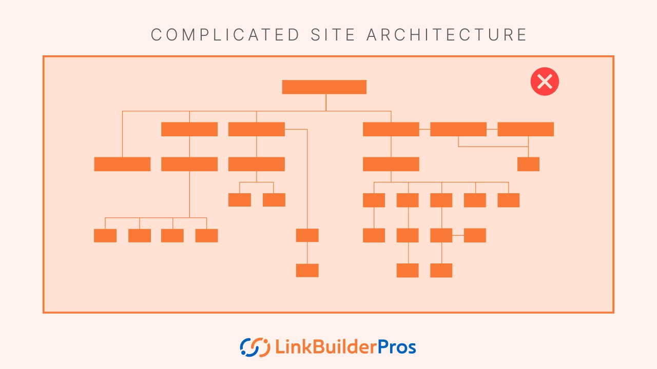 Complicated site architecture