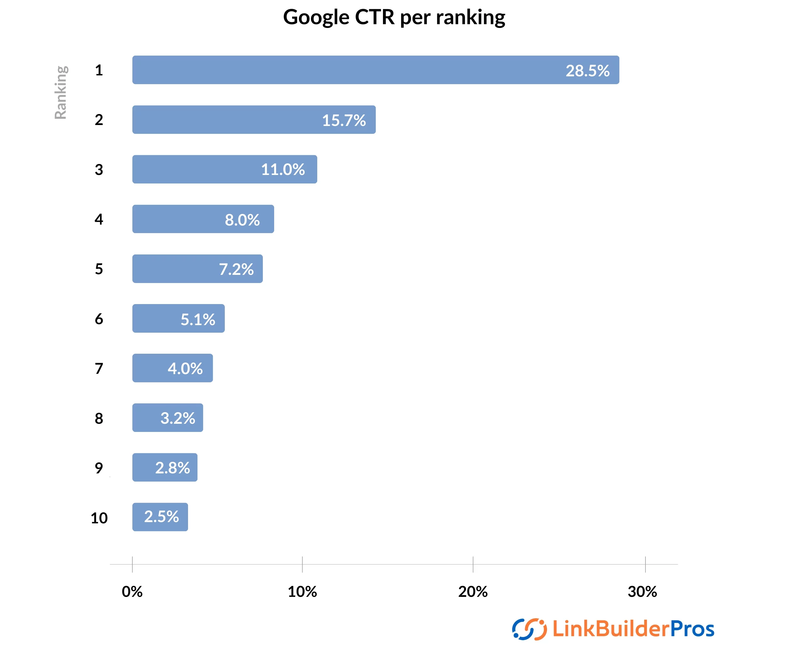 Google CTR per ranking
