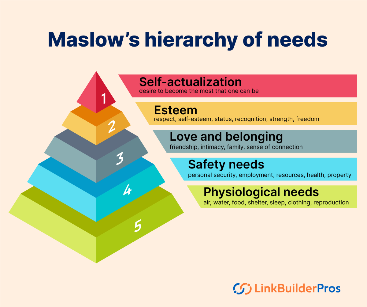 Maslow’s hierarchy of needs
