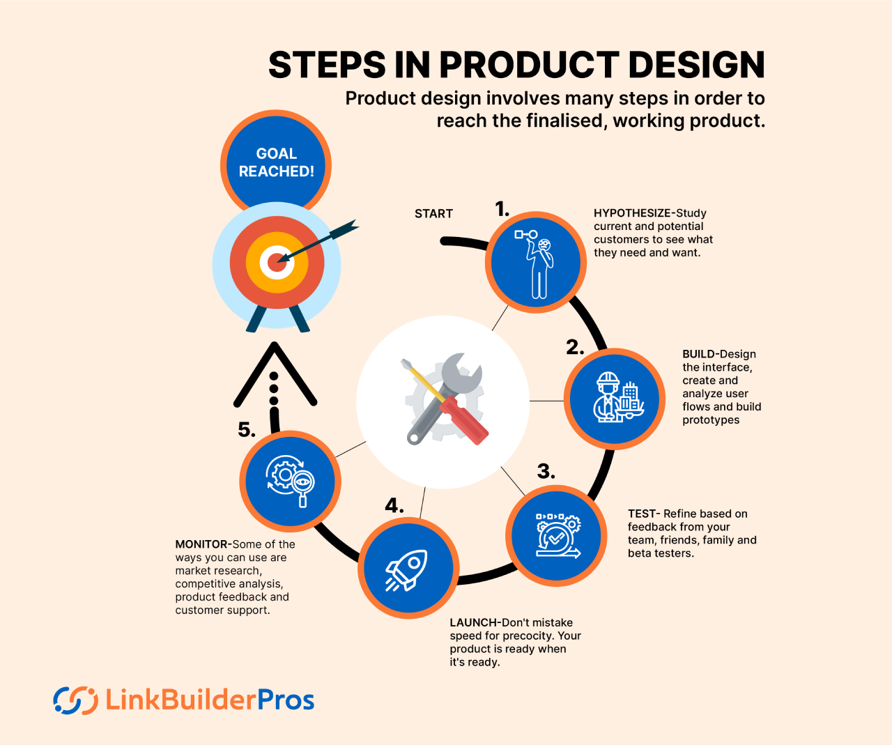 Process infographics