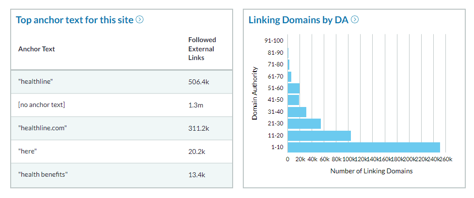 Evaluate the quality of the backlink profile