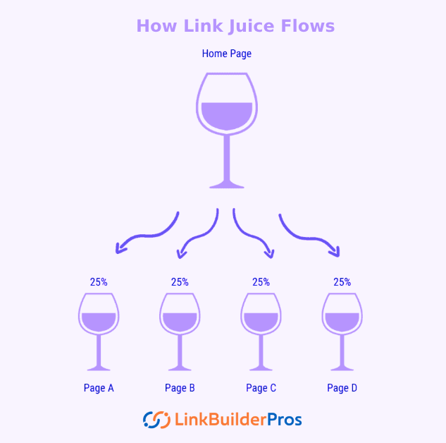How Link Juice Flows