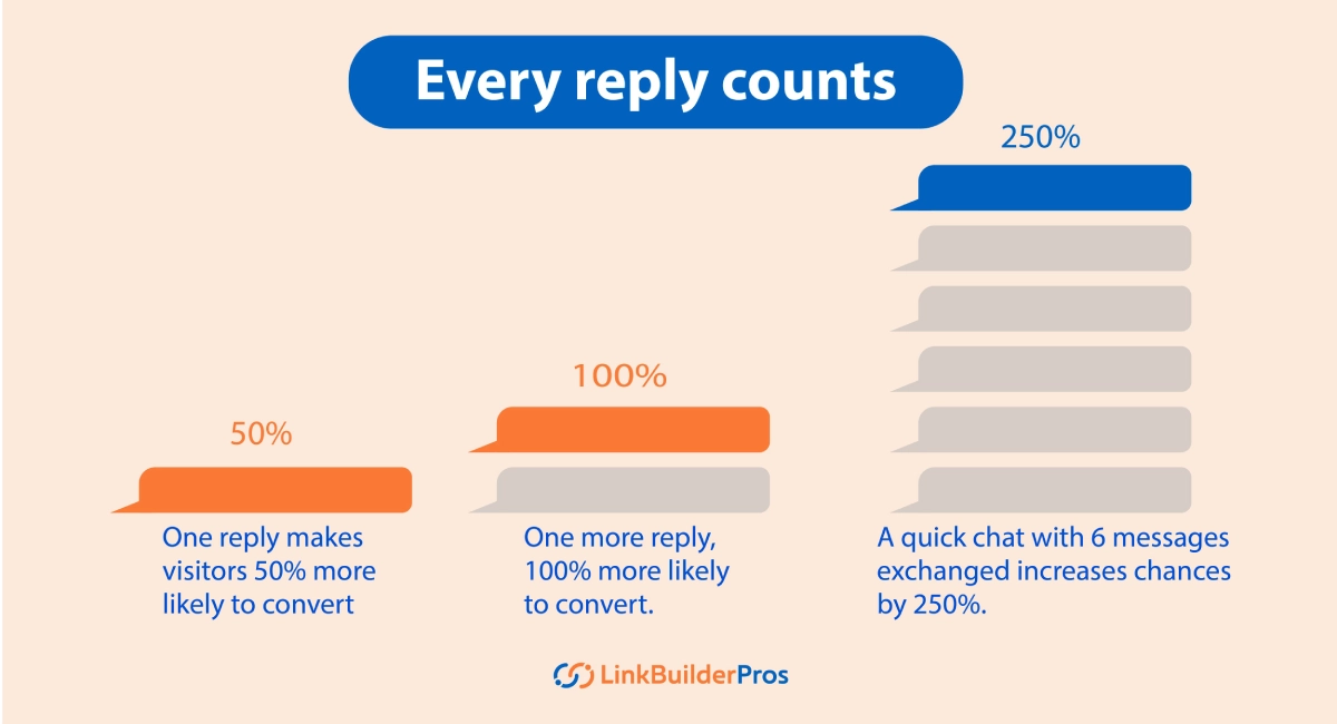 Offer Live Chat Support to Boost Conversions
