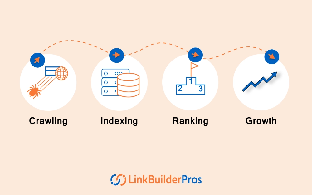 4 Phases of Backlinks