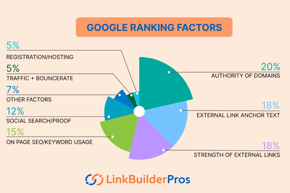 Factors that Influence Backlink Impact